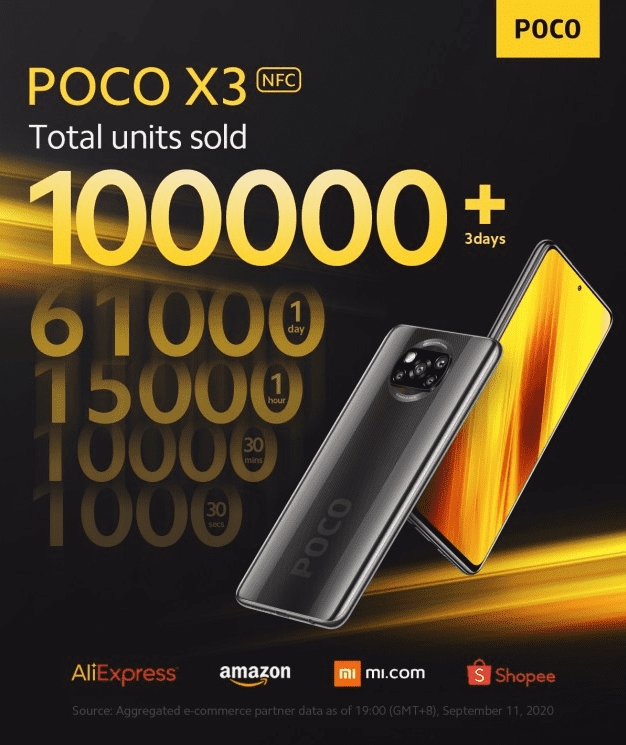 Poco X3 NFC было продано более 100 тысяч 